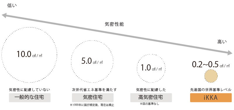 高気密高断熱の家の気密性能