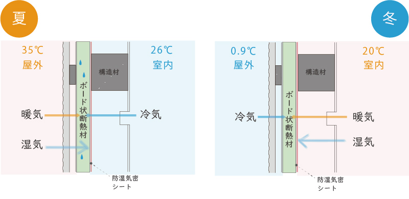 外断熱材の躯体内結露の対策