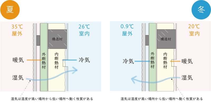 躯体内結露対策をしている高気密高断熱のW断熱のお家