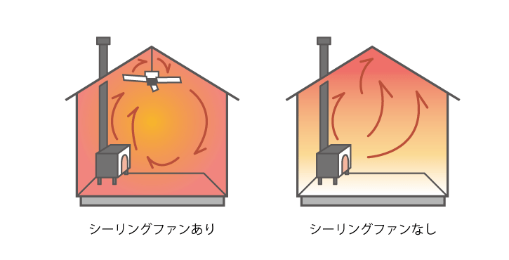 滋賀で注文住宅を建てる工務店のiKKAダイコーホームのシーリングファンの効果