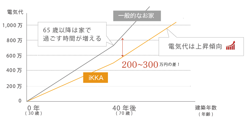 iKKAの口コミ電気代