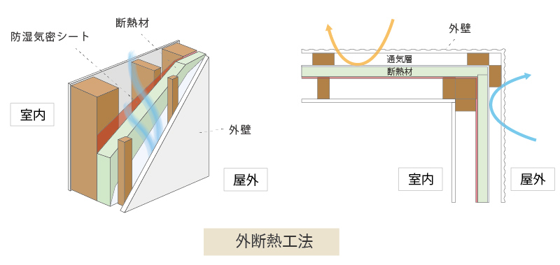 高気密高断熱のお家の外断熱工法の仕組み