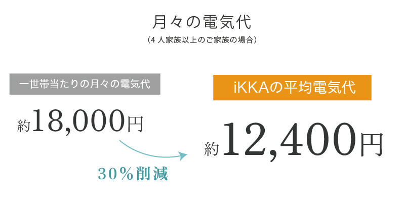 iKKAの口コミ電気代
