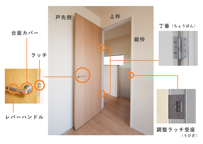 室内ドア調整方法ドアの各部名称の図
