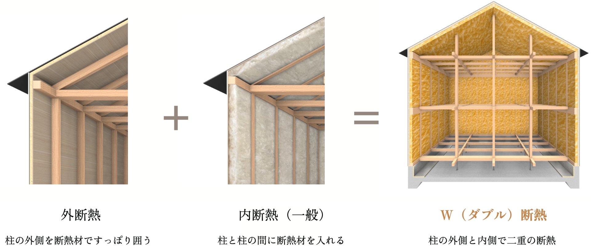 外断熱+内断熱(一般)=W(ダブル)断熱