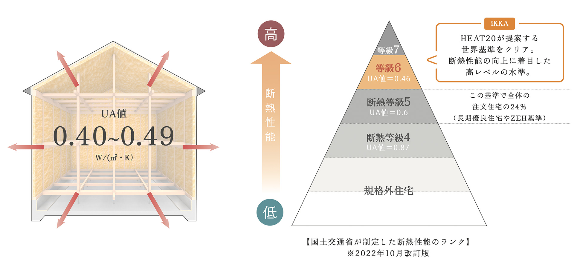 HEAT20が提案する世界基準をクリア。 断熱性能の向上に着目した高レベルの水準。