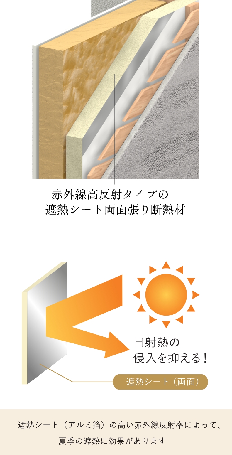 赤外線高反射タイプの遮熱シート両面張り断熱材。遮熱シート（アルミ箔）の高い赤外線反射率によって、夏季の遮熱に効果があります