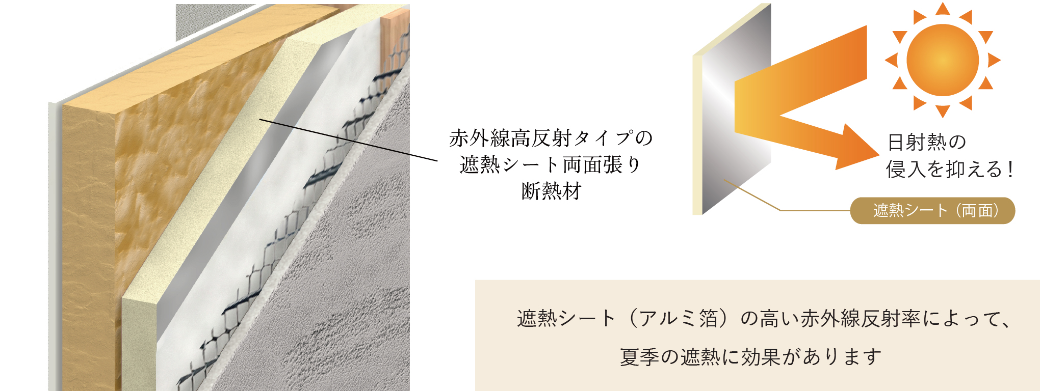 赤外線高反射タイプの遮熱シート両面張り断熱材。遮熱シート(アルミ箔)の高い赤外線反射率によって、夏季の遮熱に効果があります