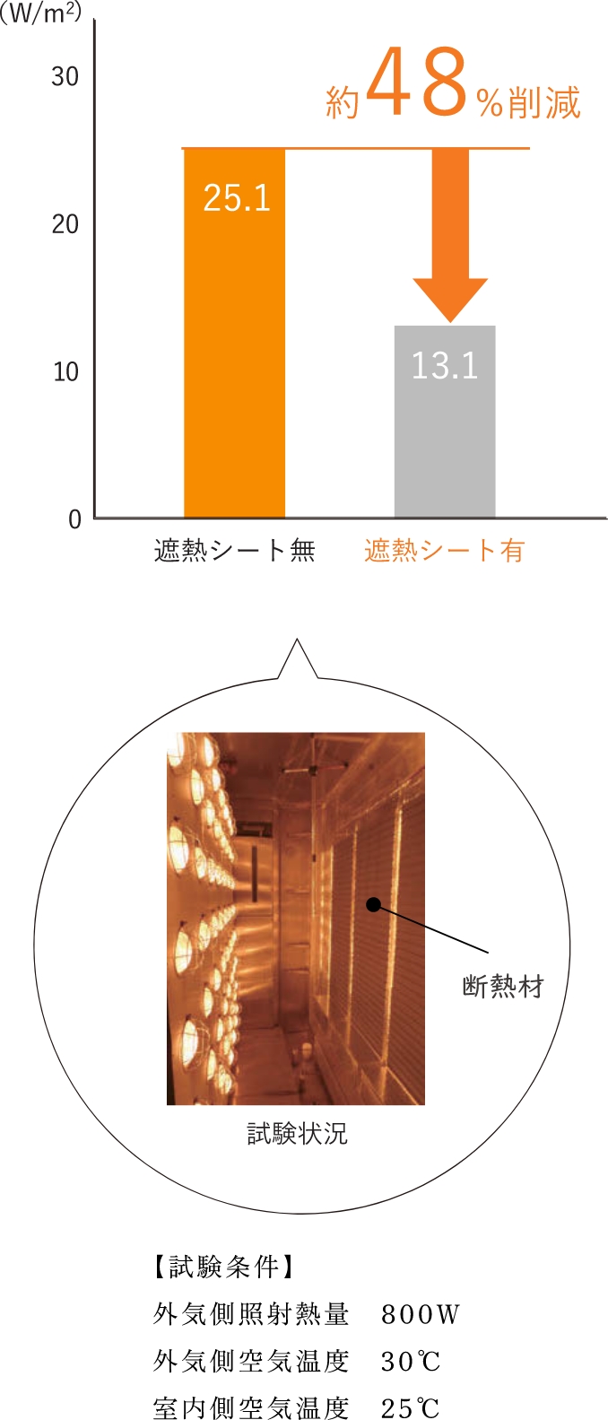 遮熱シートのある断熱材と、無い断熱材で伝わる熱量を比較した図