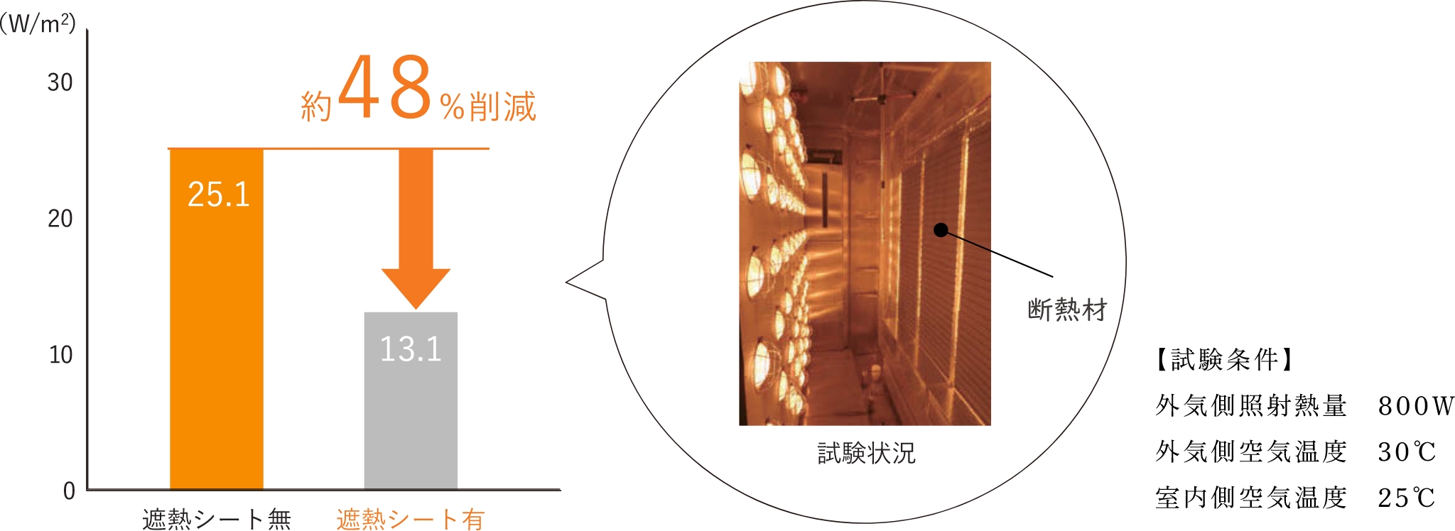 遮熱シートのある断熱材と、無い断熱材で伝わる熱量を比較した図