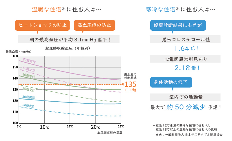 温暖な住宅と寒冷な住宅に住む人の健康の違い