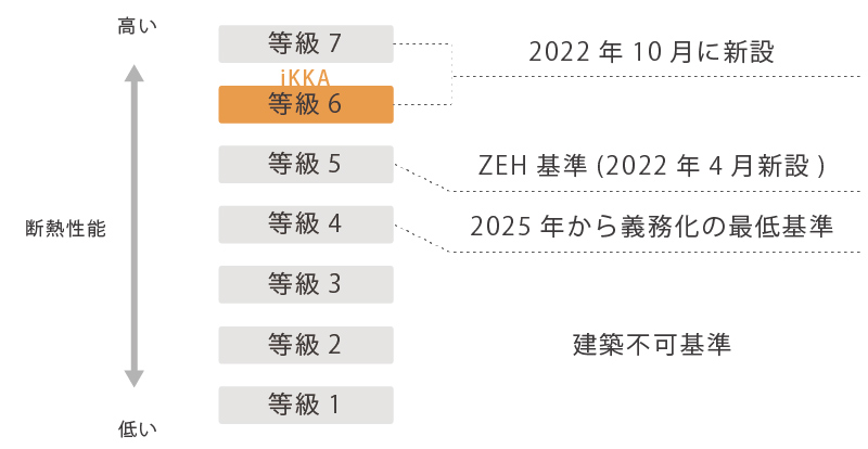 高気密高断熱のお家の断熱性能