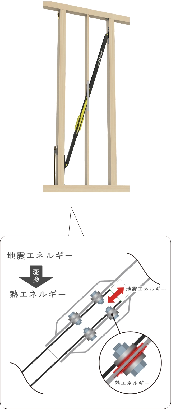 地震エネルギー→変換→熱エネルギー