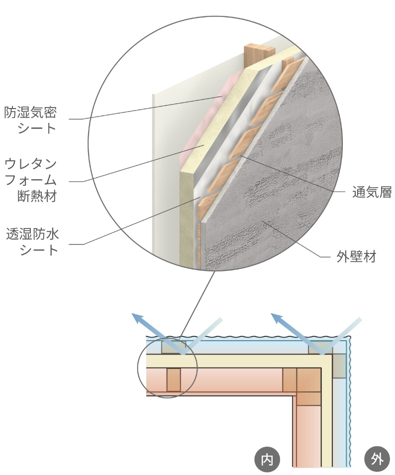 外張断熱工法イメージ