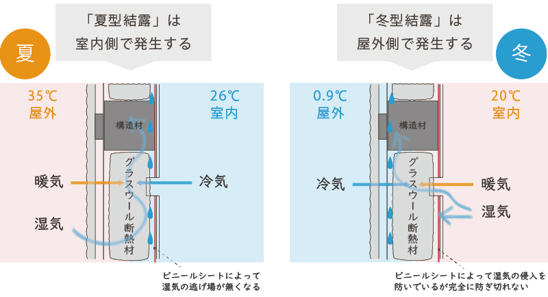 内断熱工法のデメリットである躯体内結露